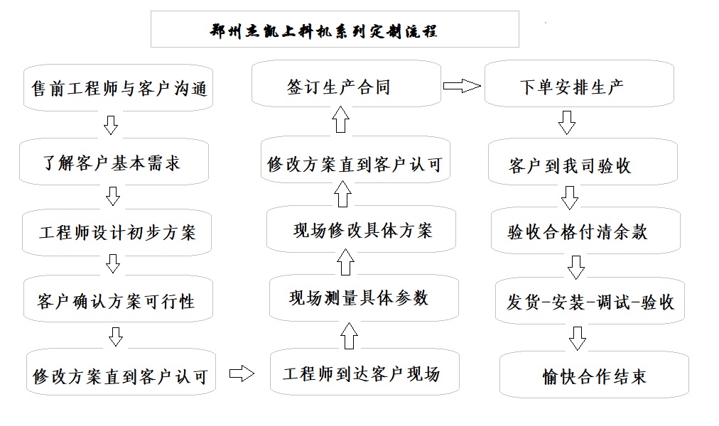 吉林螺旋上料機(jī)定制流程