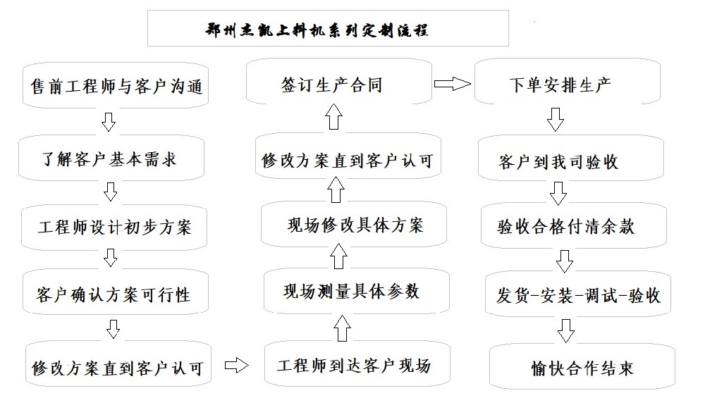 如何選擇適合您的螺旋上料機(jī)